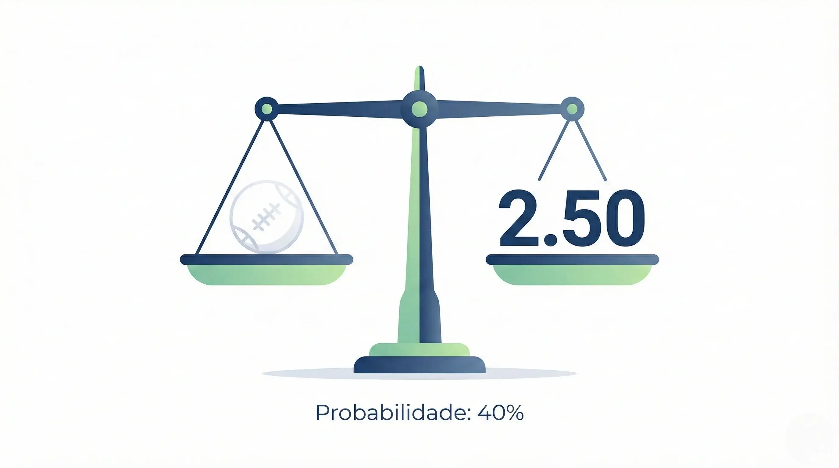 Infográfico explicativo sobre odds e probabilidades nas apostas desportivas com exemplo de odd 2.50